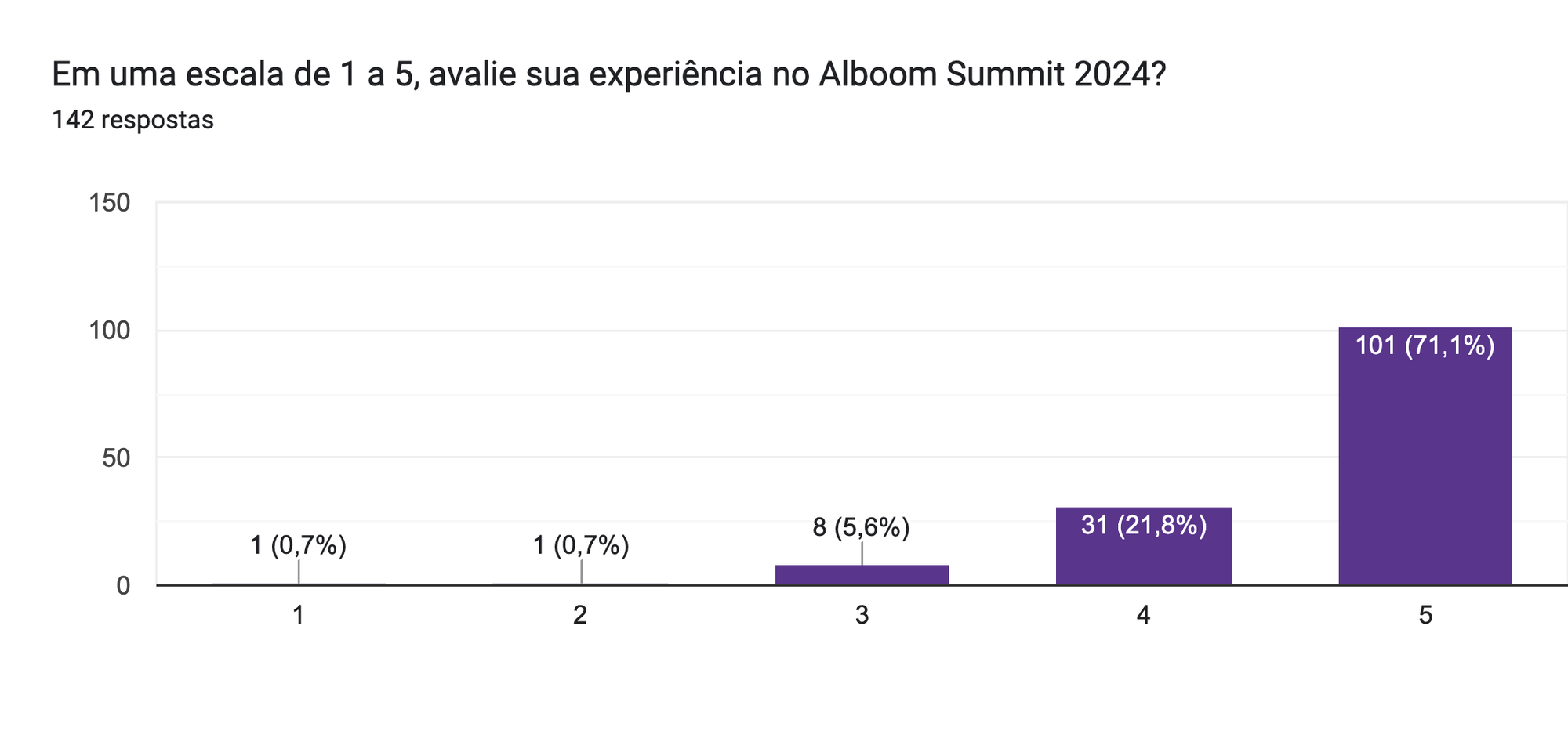 Gráfico de respostas do Formulários Google. Título da pergunta: Em uma escala de 1 a 5, avalie sua experiência no Alboom Summit 2024?. Número de respostas: 142 respostas.